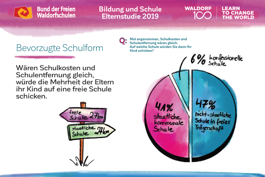 Elternstudie 2019 offenbart Misstrauen gegenüber staatlichen Schulangeboten