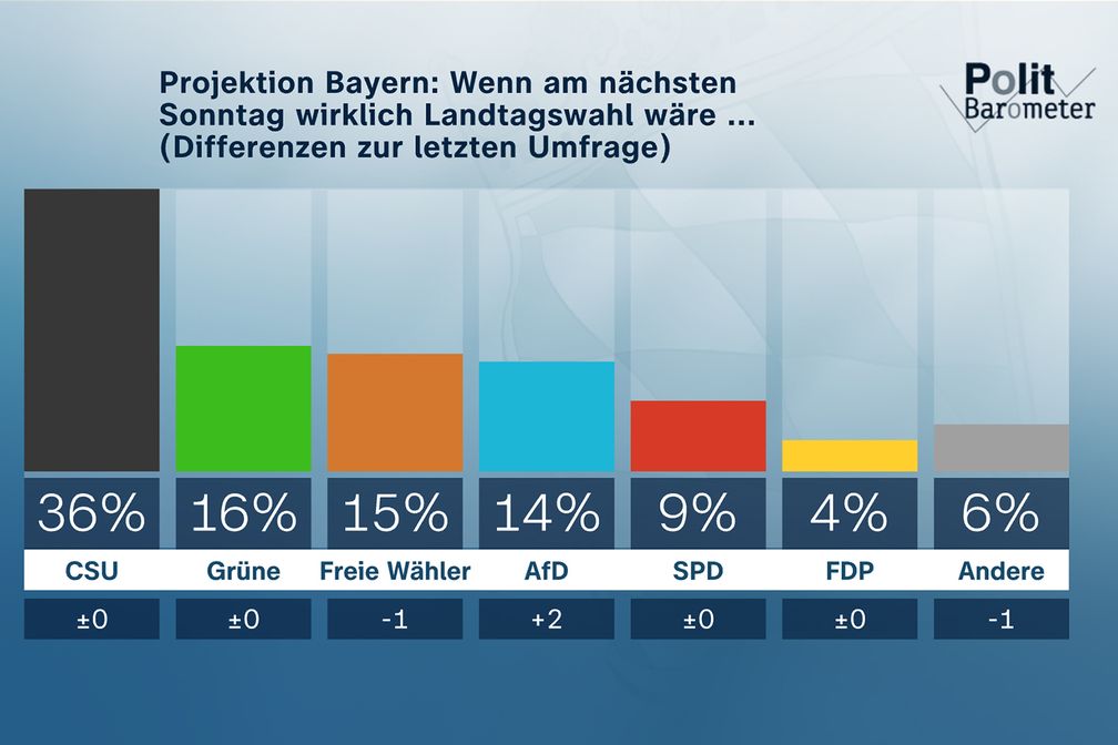 Projektion Bayern: Wenn am nächsten Sonntag wirklich Landtagswahl wäre ...