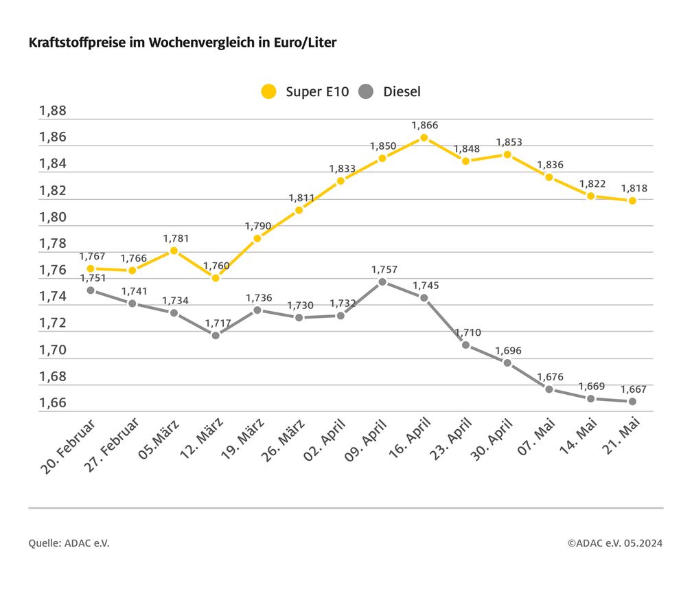 Kraftstoffpreise im Wochenvergleich