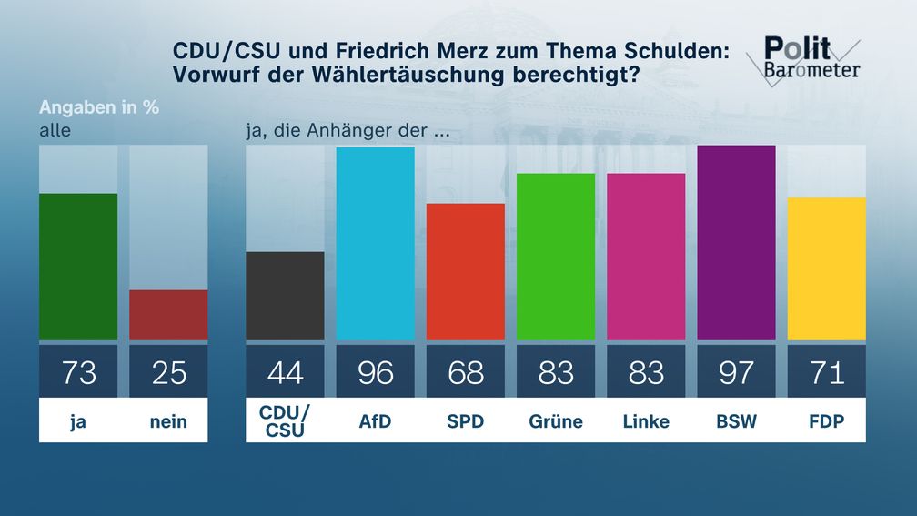 Bildrechte: ZDF Fotograf: Forschungsgruppe Wahlen