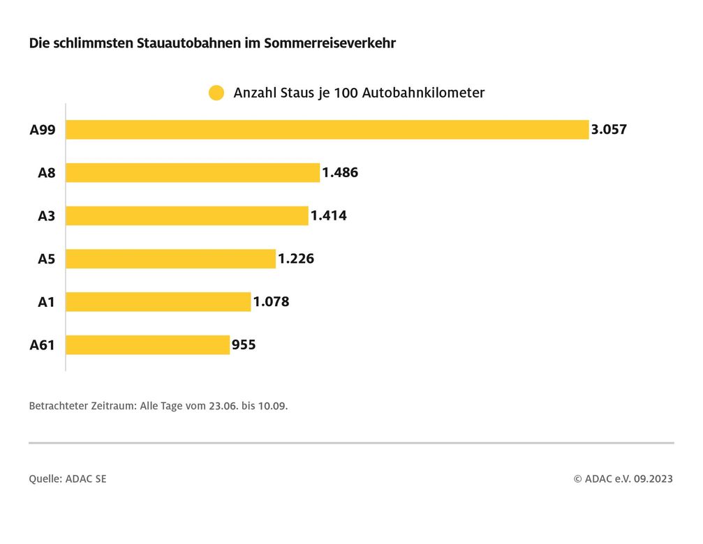 ADAC Sommerreisebilanz 2023 / Weiterer Text über ots und www.presseportal.de/nr/7849 / Die Verwendung dieses Bildes für redaktionelle Zwecke ist unter Beachtung aller mitgeteilten Nutzungsbedingungen zulässig und dann auch honorarfrei. Veröffentlichung ausschließlich mit Bildrechte-Hinweis. Bildrechte: ADAC Fotograf: © ADAC