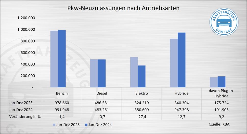 Pkw-Neuzulassungen nach Antriebsarten