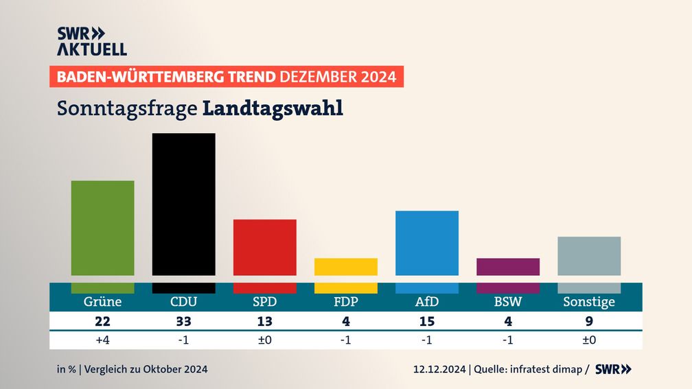 Baden-Württemberg Trend Dezember 2024