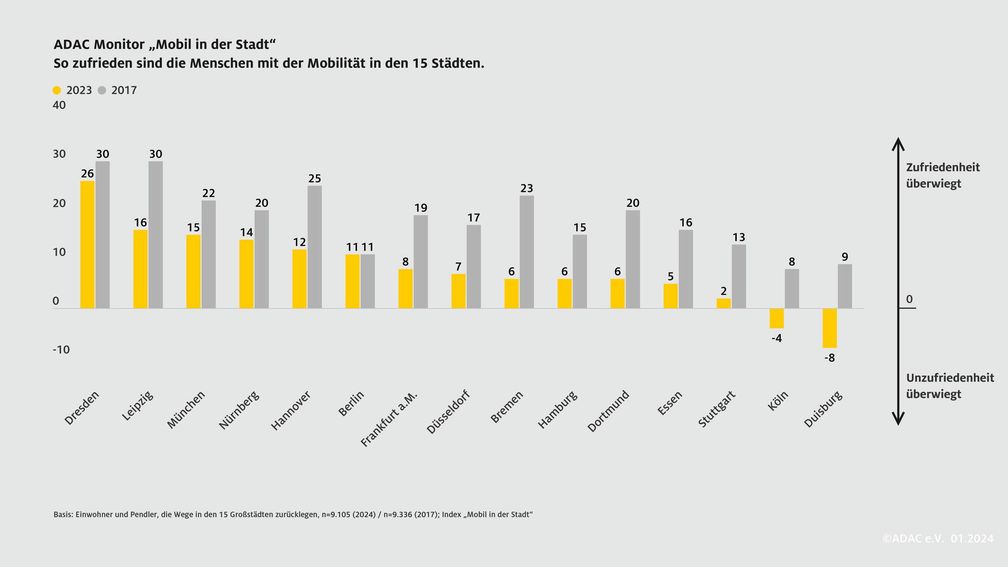 ADAC Monitor "Mobil in der Stadt": Im Städte-Ranking liegt Dresden ganz vorne.