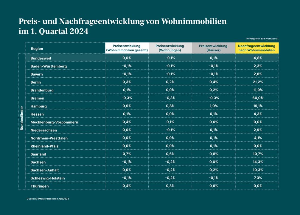 Infografik: Preis- und Nachfrageentwicklung von Wohnimmobilien im 1. Quartal 2024