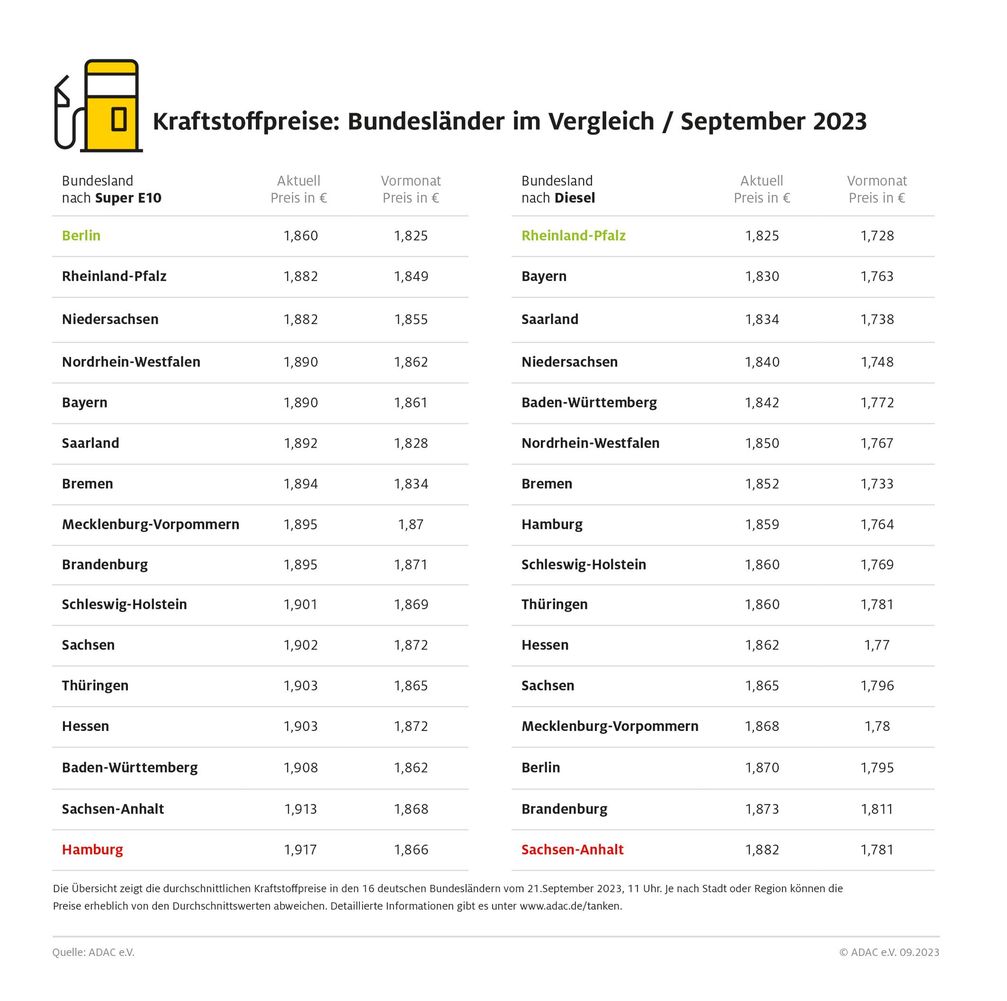 Kraftstoffpreise im Bundesländervergleich