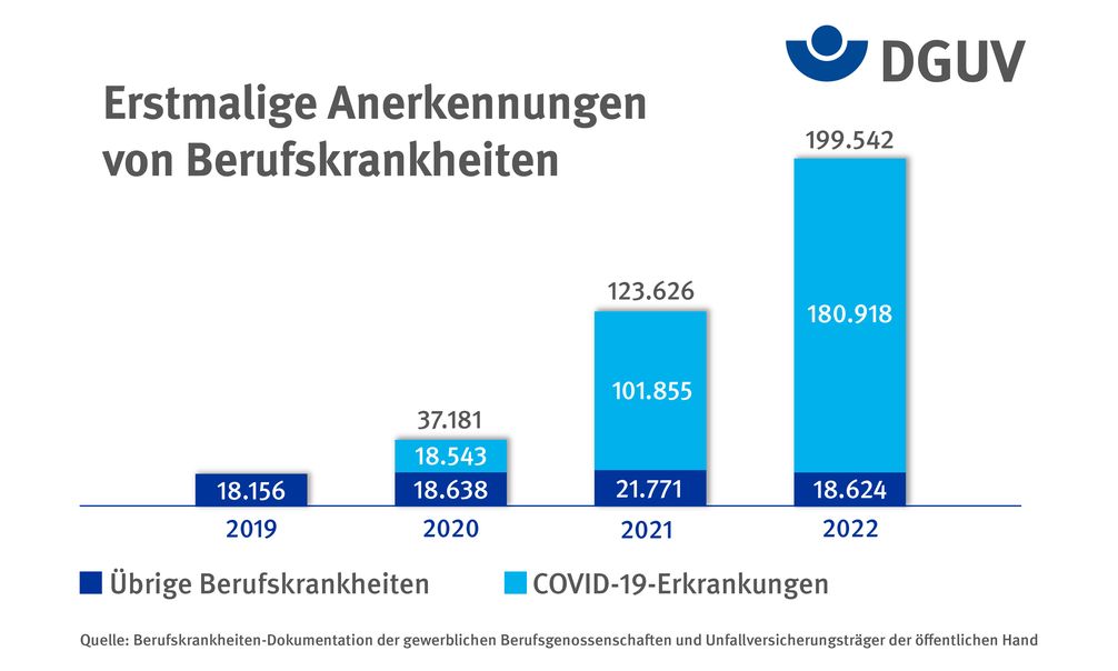 Hauptursächlich für den Anstieg bei den Anerkennungen von Berufskrankheiten ist die Coronapandemie. Rund 180.000 Anerkennungen entfielen im Jahr 2022 auf COVID-19.