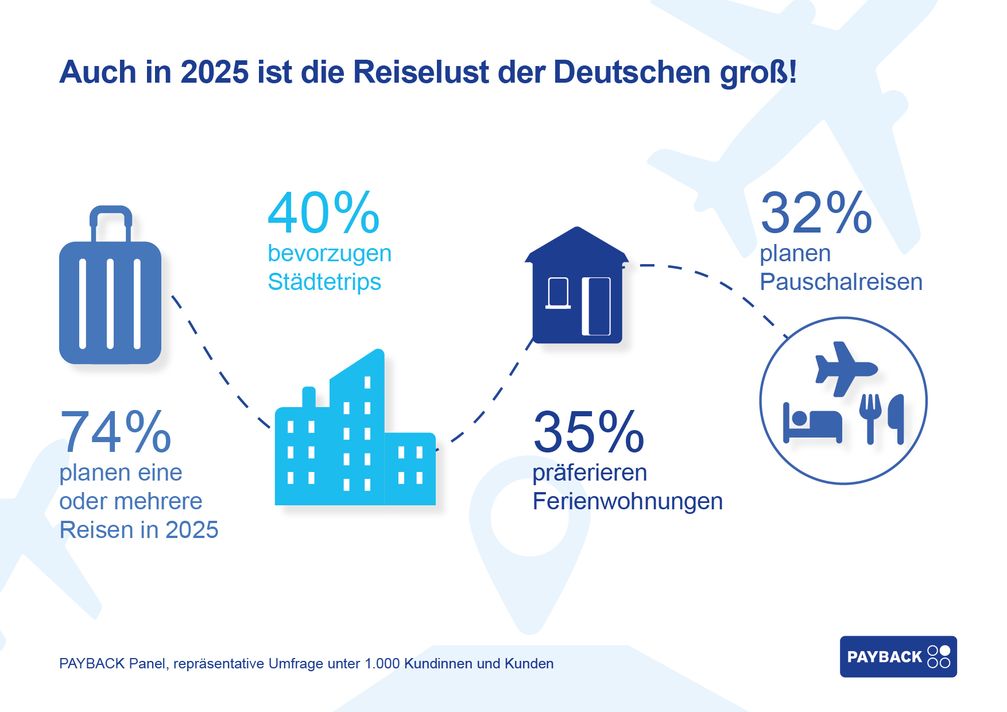 Die Reiselust der Deutschen ist auch in 2025 groß