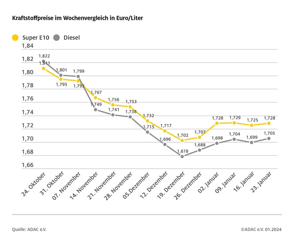 Kraftstoffpreise im Wochenvergleich