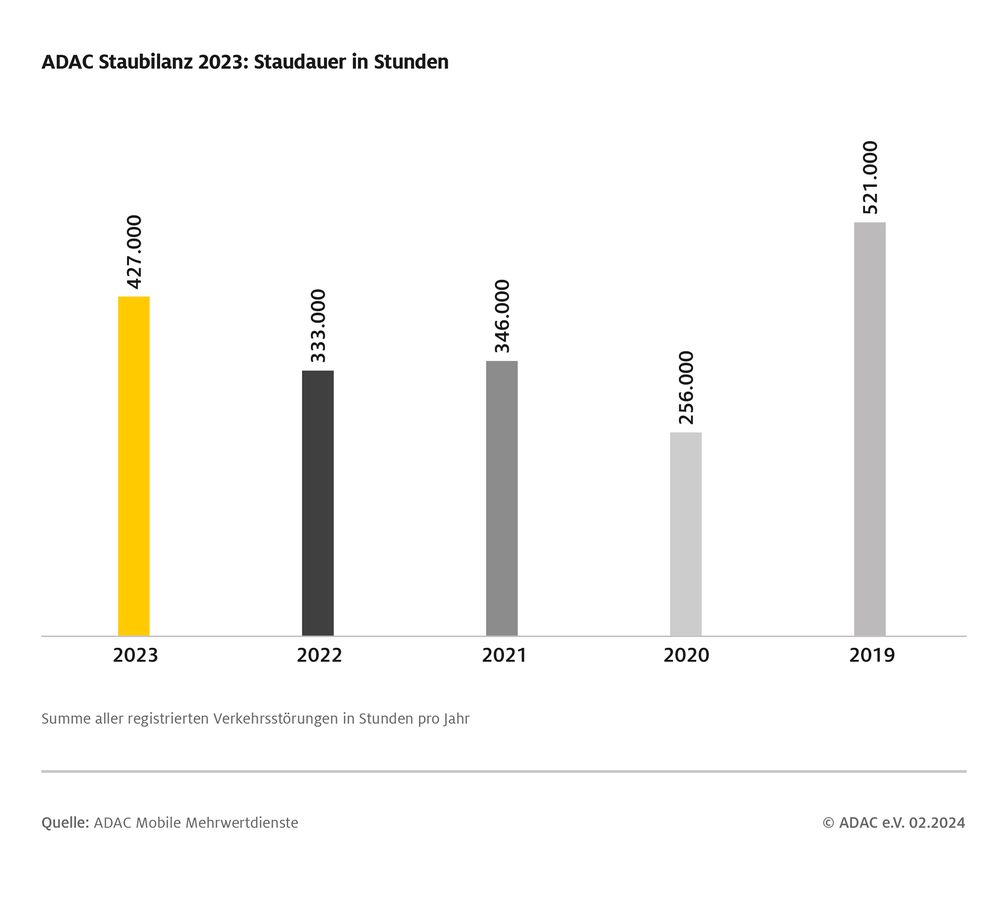 ADAC Staubilanz 2023: mehr Staus als im Jahr 2022, aber noch deutlich weniger als 2019, dem letzten Jahr vor Corona. / Weiterer Text über ots und www.presseportal.de/nr/7849 / Die Verwendung dieses Bildes für redaktionelle Zwecke ist unter Beachtung aller mitgeteilten Nutzungsbedingungen zulässig und dann auch honorarfrei. Veröffentlichung ausschließlich mit Bildrechte-Hinweis. Bildrechte: ADAC Fotograf: © ADAC Grafik