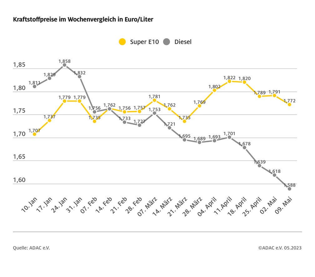 Kraftstoffpreise im Wochenvergleich