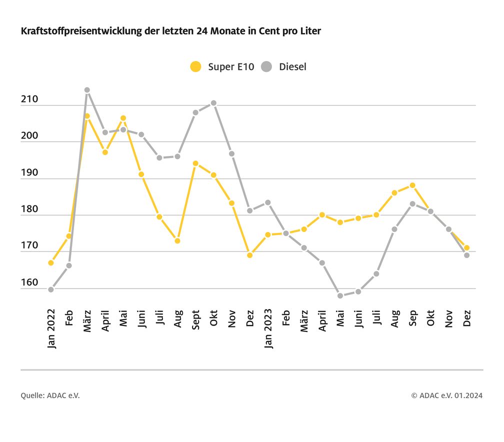 Entwicklung der Kraftstoffpreise in den letzten 24 Monaten Bild: ADAC Fotograf: ADAC