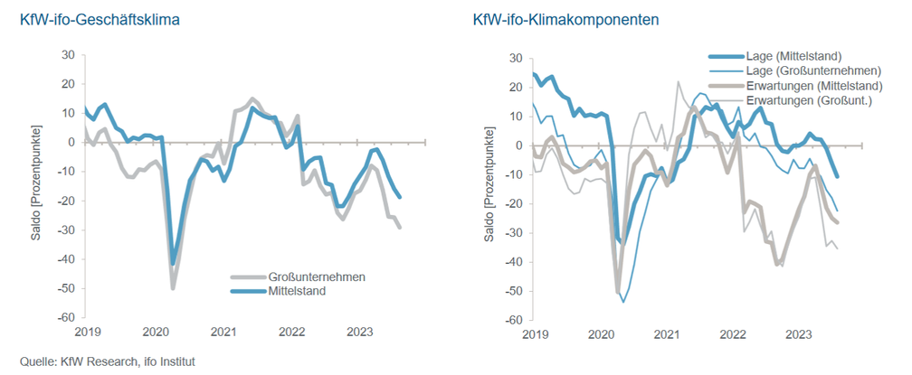 Bild: KfW Research, ifo Institut