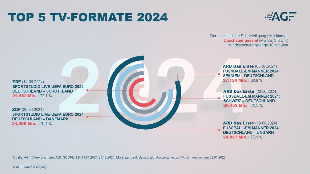 TOP 5 TV-FORMATE 2024