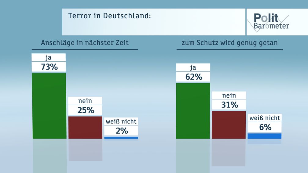 Bild: "obs/ZDF/Forschungsgruppe Wahlen"