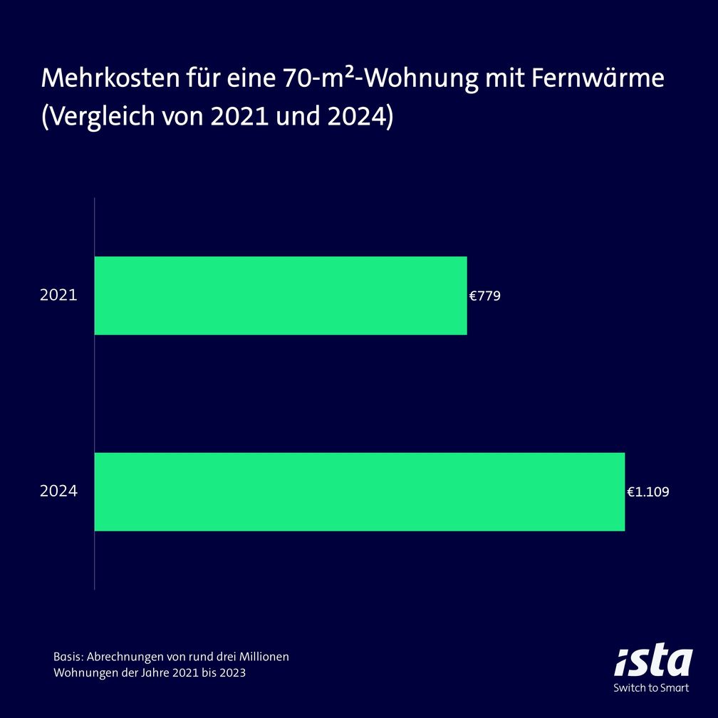 Mehrkosten für eine 70-qm²-Wohnung mit Fernwärme.  Bild: ista SE Fotograf: ista SE