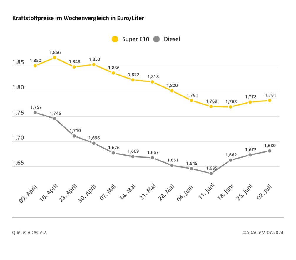 Kraftstoffpreise im Wochenvergleich