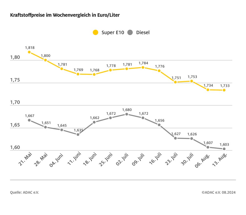 Kraftstoffpreise im Wochenvergleich