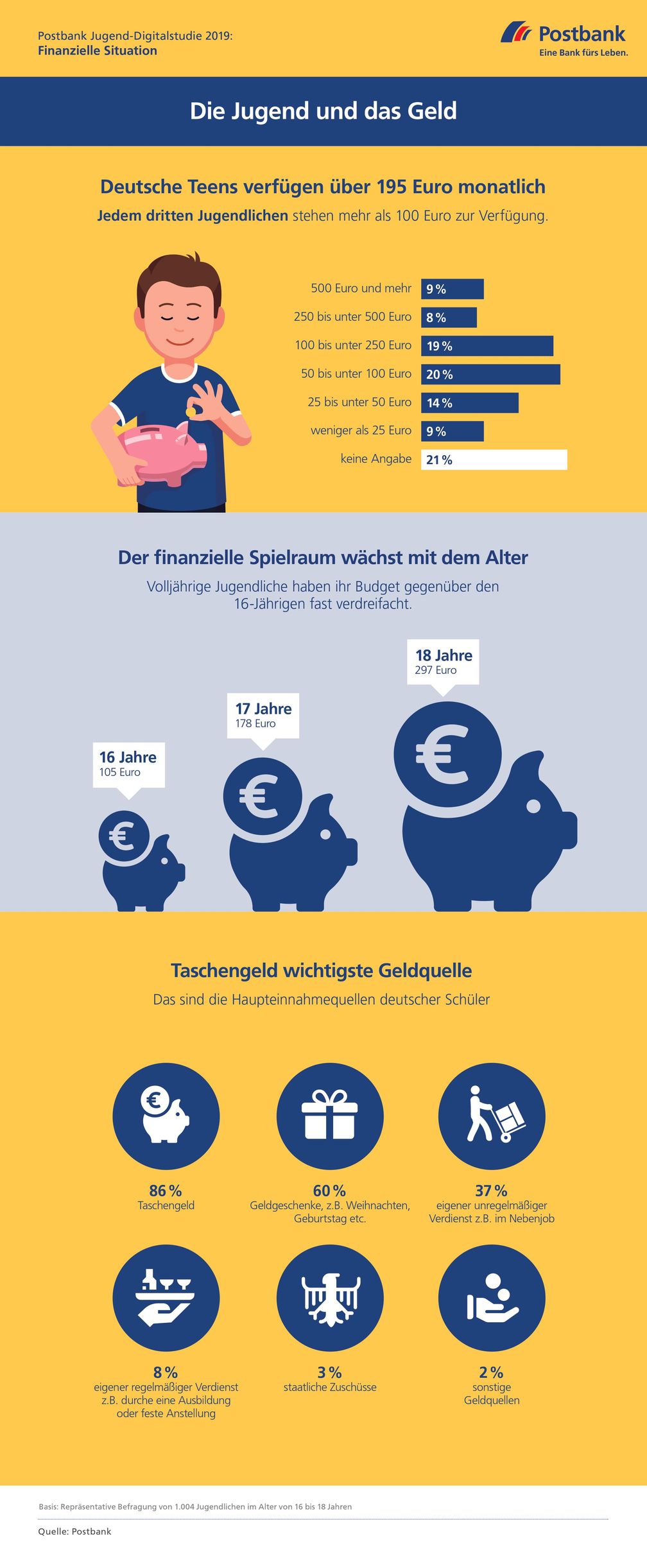 Postbank Jugend-Digitalstudie 2019: Finanzielle Situation - Die Jugend und das Geld Bild: "obs/Postbank"