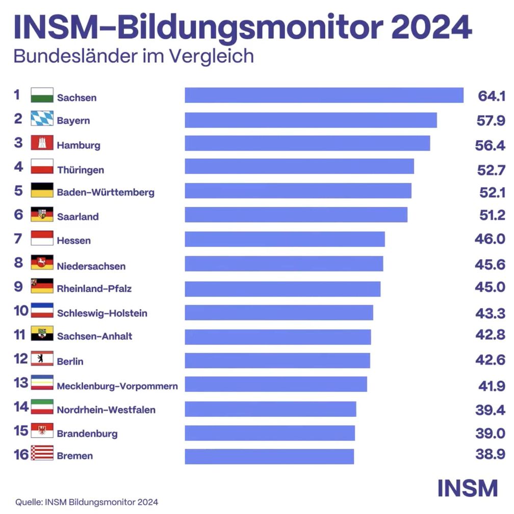 Ranking INSM-Bildungsmonitor 2024  Bild: Initiative Neue Soziale Marktwirtschaft (INSM) Fotograf: Initiative Neue Soziale Marktwirtschaft (INSM)