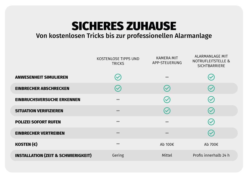 Professionelle Alarmanlagen, Überwachungskameras und kostenlose Tricks