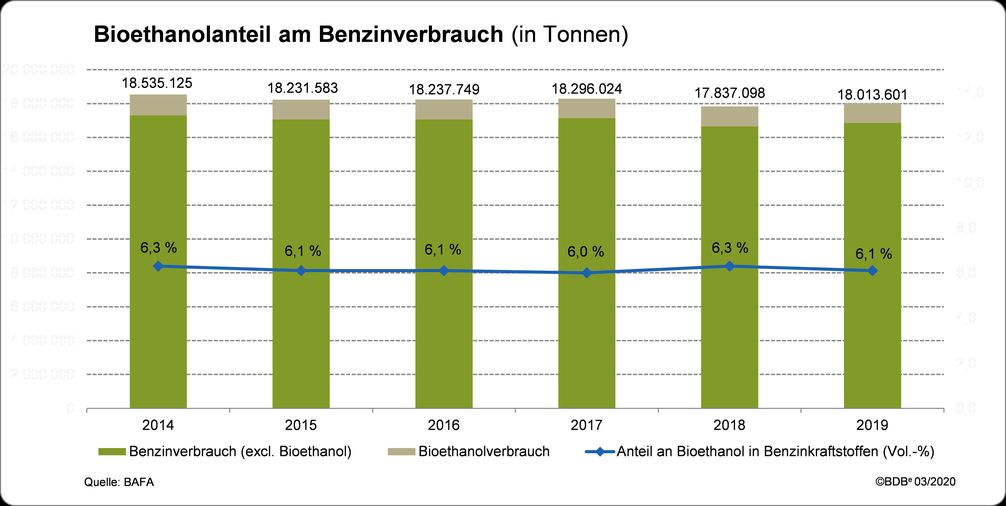 Der Bioethanolanteil am Benzinverbrauch in Deutschland 2019 in Tonnen.  Bild: "obs/Bundesverband der deutschen Bioethanolwirtschaft e. V."