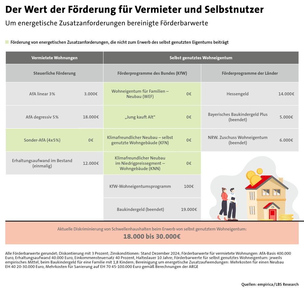 Wert der Foerderung fuer Vermieter und Selbstnutzer