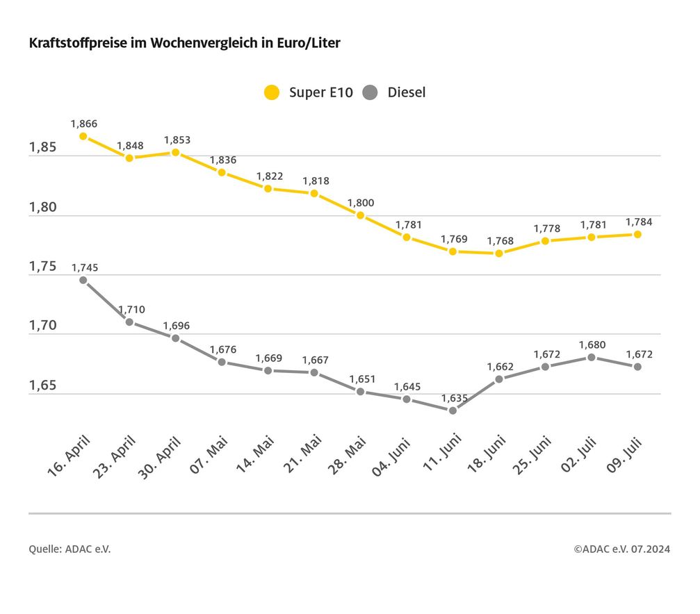 Kraftstoffpreise im Wochenvergleich