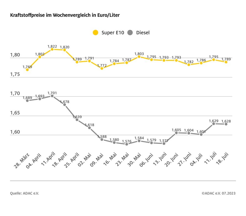 Kraftstoffpreise im Wochenvergleich