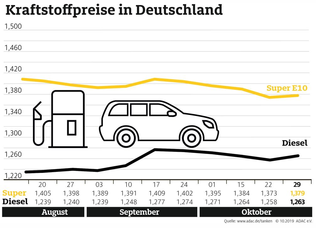 Kraftstoffpreise im Wochenvergleich / Teureres Rohöl zeigt an den Zapfsäulen Wirkung. Bild: "obs/ADAC/ADAC e.V."