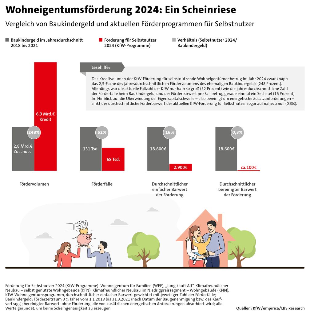 Foerderung Mieter oder Eigentuemer