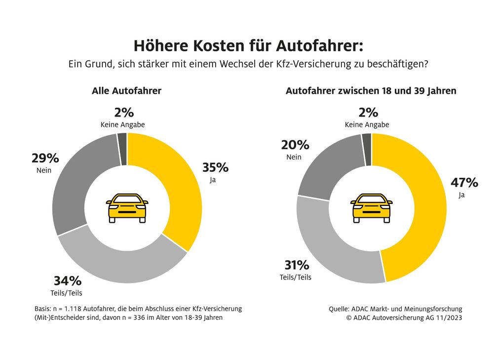 Grafik Versicherung und Kosten