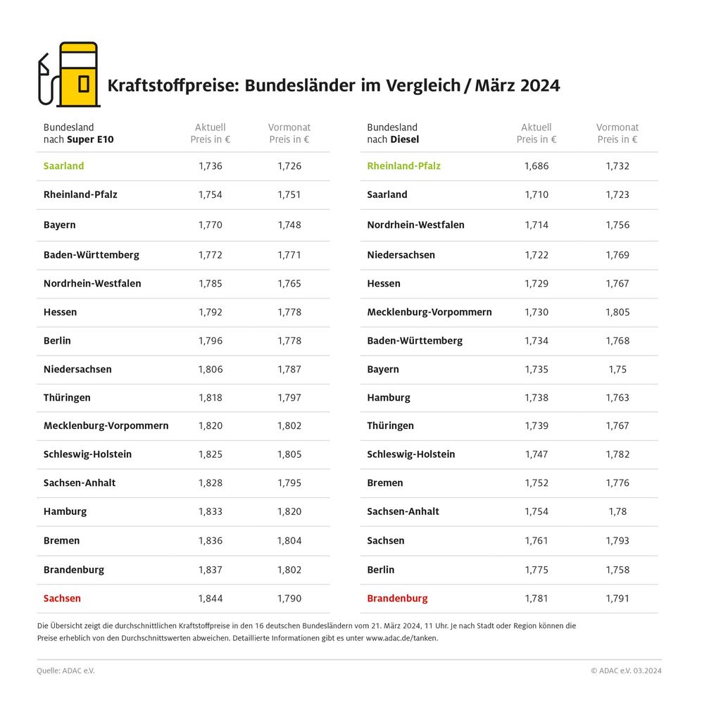 Kraftstoffpreise im Bundesländervergleich