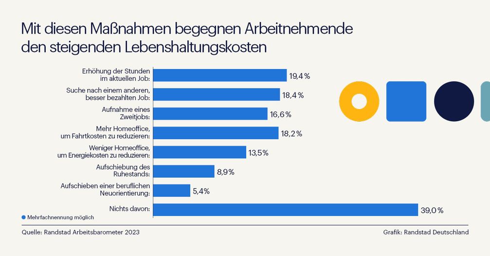 Arbeitnehmende im Krisenmodus: Mit diesen Maßnahmen begegnen sie der aktuellen Unsicherheit