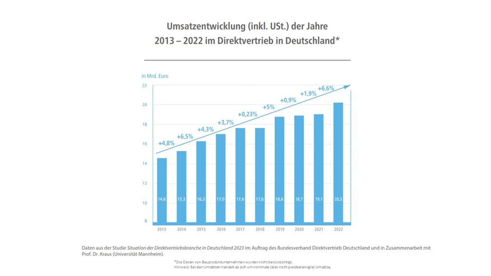 Die Umsätze der Direktvertriebsbranche wachsen seit Jahren kontinuierlich. Bild: Bundesverband Direktvertrieb Deutschland e. V. Fotograf: BDD