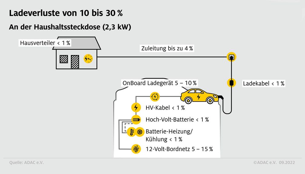 Ladeverluste an der Haushaltssteckdose Bild: ADAC Fotograf: ADAC