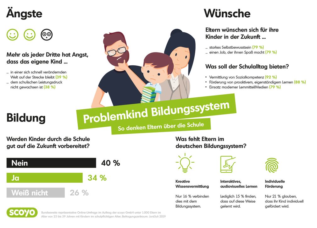 Umfrageergebnisse | Studie im Auftrag der scoyo GmbH. Bild: "obs/scoyo GmbH"