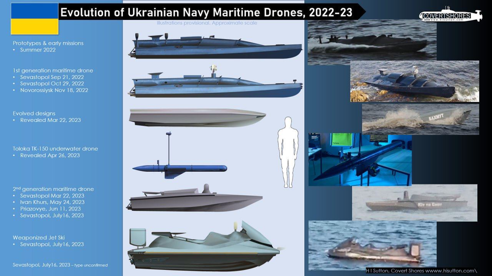 Typen der von Kiew verwendeten Wasserdrohnen. Ggf. wurde der unterste Typ (Jetski) – jüngst gegen die Krim-Brücke eingesetzt – in oder bei Odessa umgerüstet. Bild: Covert Shores