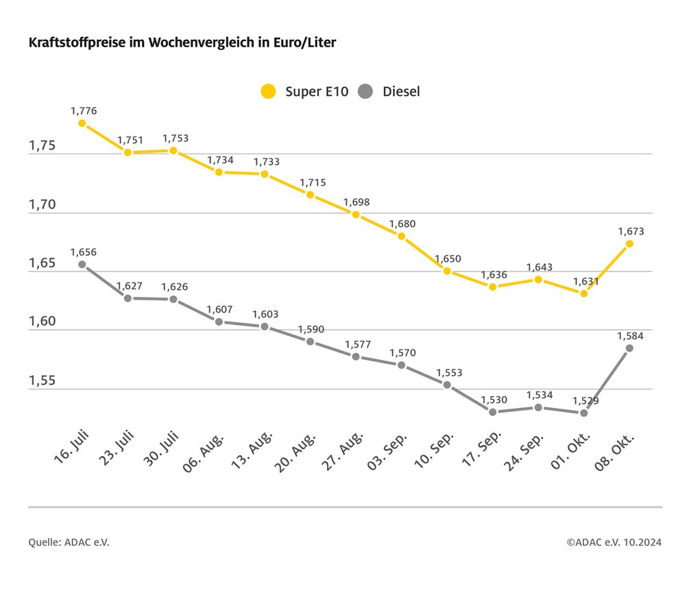 Kraftstoffpreise im Wochenvergleich