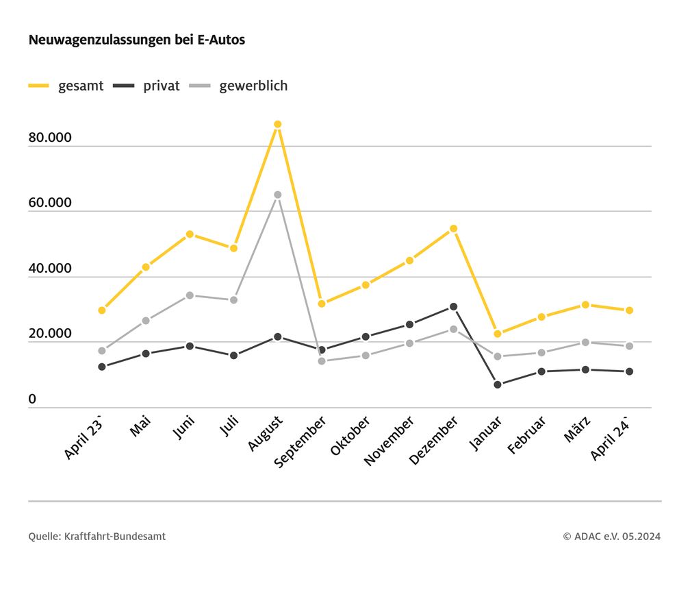 Die Nachfrage nach Elektroautos bleibt eher zurückhaltend. Im April wurden 29.668 Autos mit reinem Batterieantrieb (BEV) neu zugelassen.