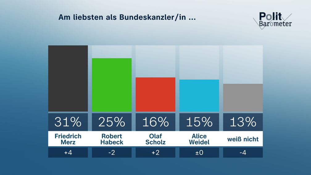 Am liebsten als Bundeskanzler/in ...