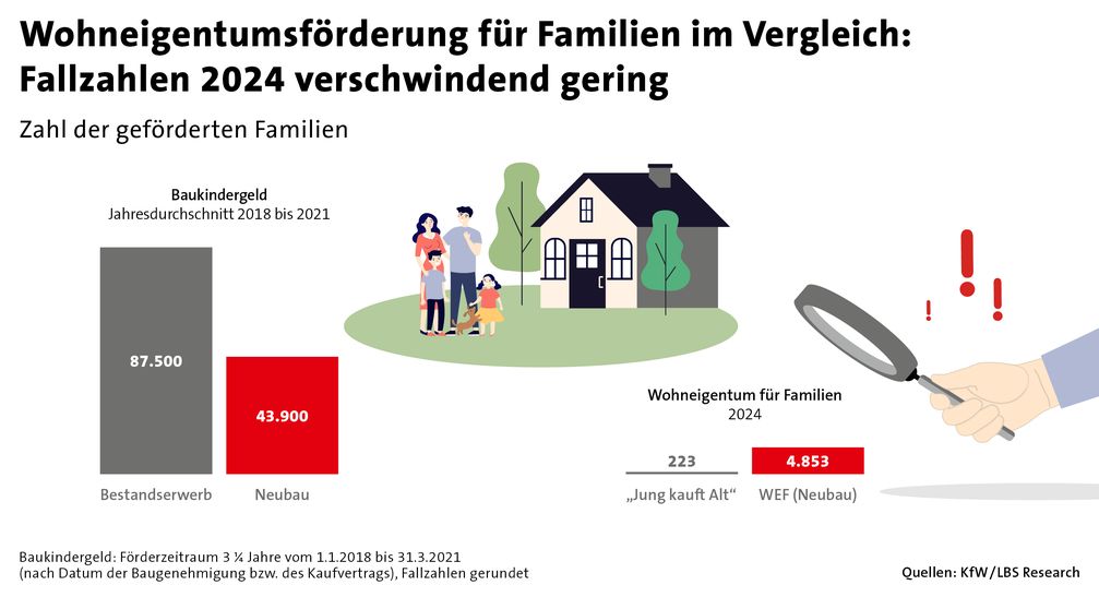 Foerderung Mieter oder Eigentuemer