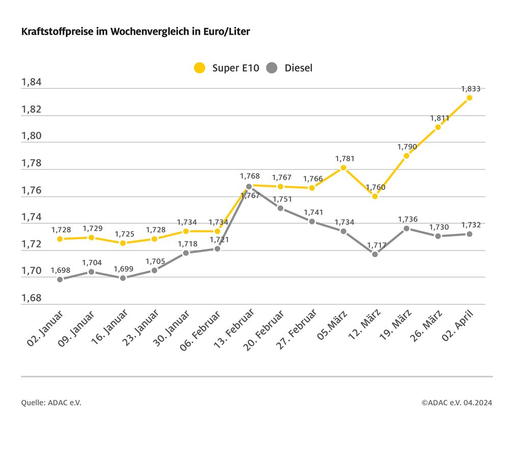 Kraftstoffpreise im Wochenvergleich