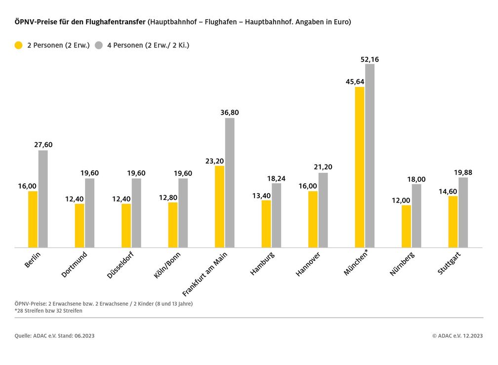 Kostenvergleich Flughafentransfer mit ÖPNV