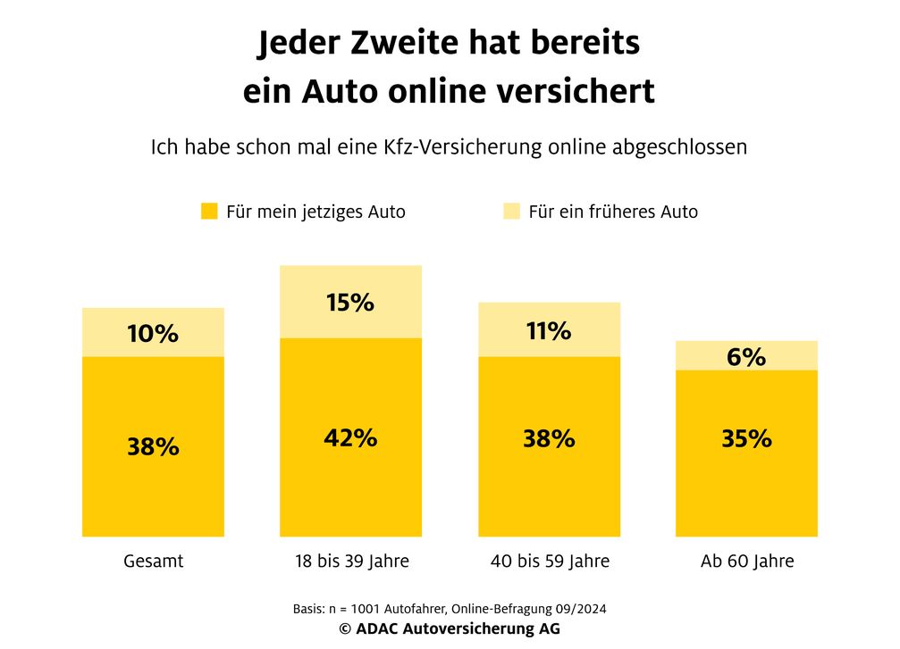 Online-Anteil Autoversicherung