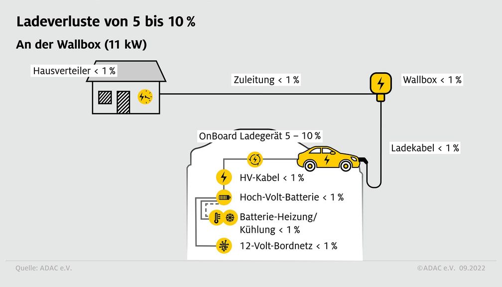 Ladeverluste an der Wallbox Bild: ADAC Fotograf: ADAC