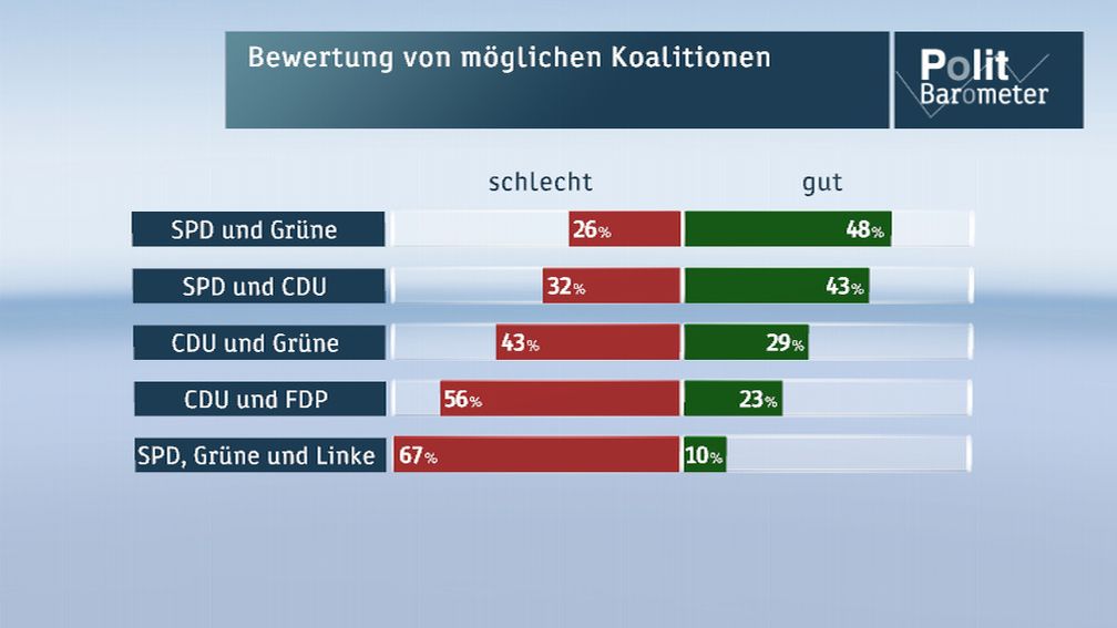 Bild: ZDF und Forschungsgruppe Wahlen