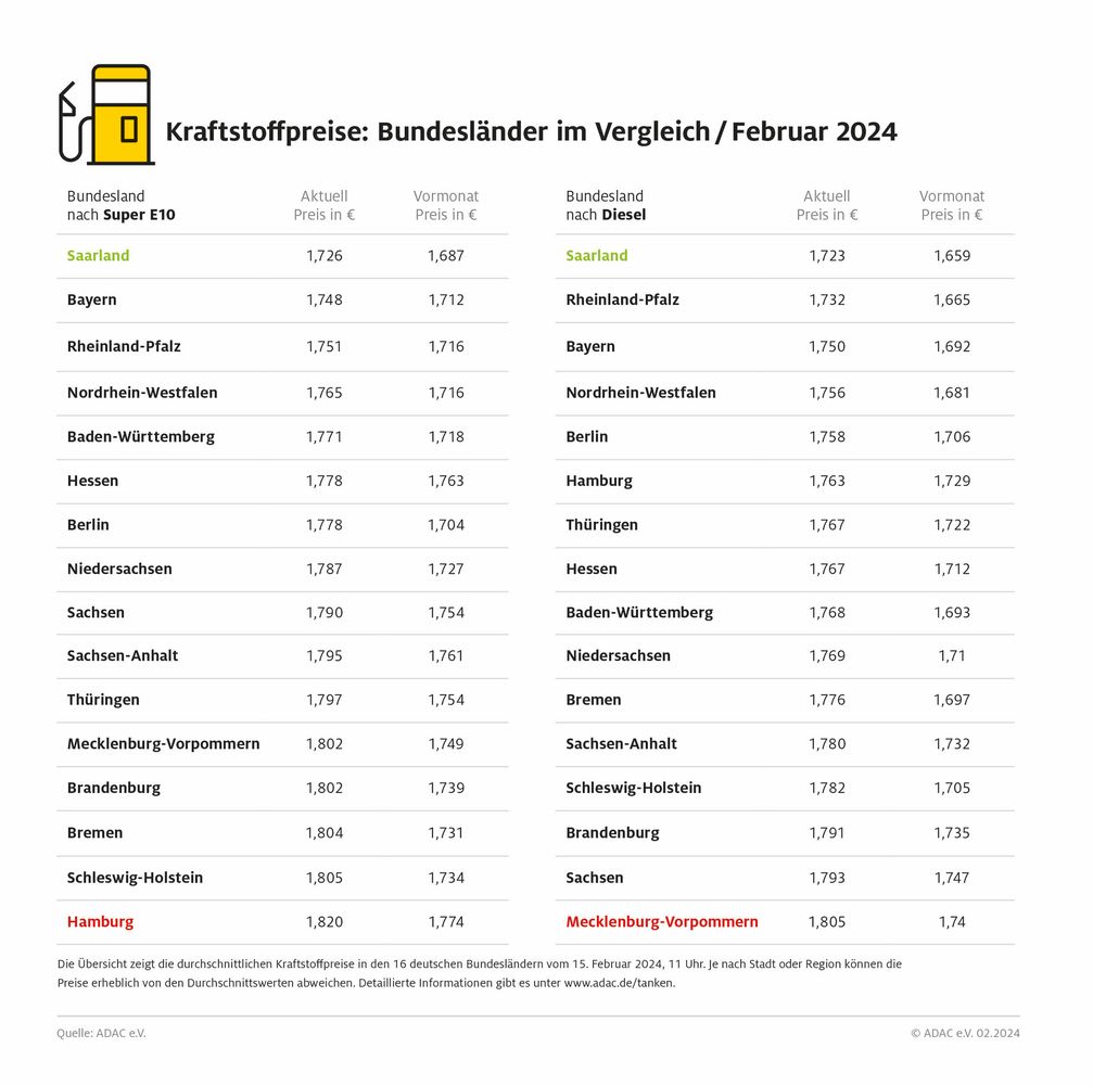 Kraftstoffpreise im Bundesländervergleich