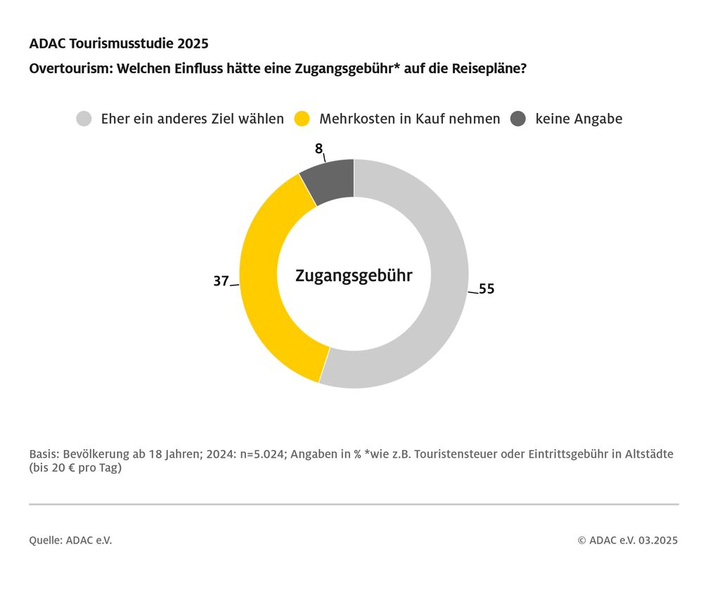 Einfluss von Eintrittsgeldern und Touristensteuern auf die Reisepläne / Weiterer Text über ots und www.presseportal.de/nr/7849 / Die Verwendung dieses Bildes für redaktionelle Zwecke ist unter Beachtung aller mitgeteilten Nutzungsbedingungen zulässig und dann auch honorarfrei. Veröffentlichung ausschließlich mit Bildrechte-Hinweis. Bildrechte: ADAC e.V. Fotograf: ADAC