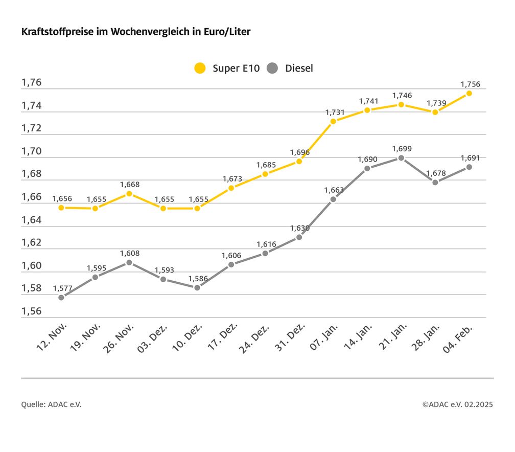 Kraftstoffpreise im Wochenvergleich